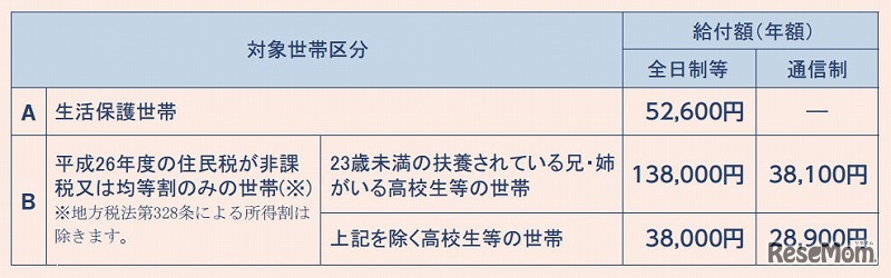 対象世帯及び給付額