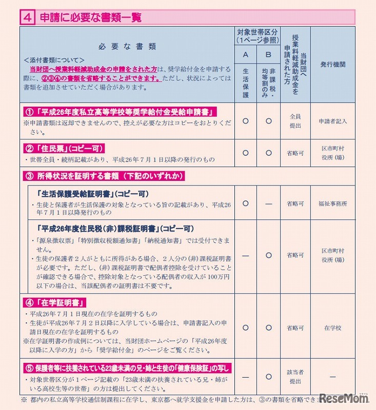 申請に必要な書類一覧