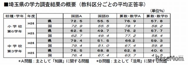 埼玉県の学力調査結果概要