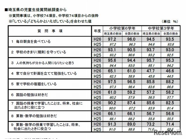 埼玉県の児童生徒質問調査結果