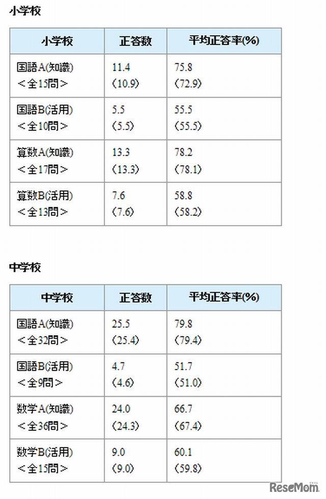 千葉県の科目ごとの調査結果