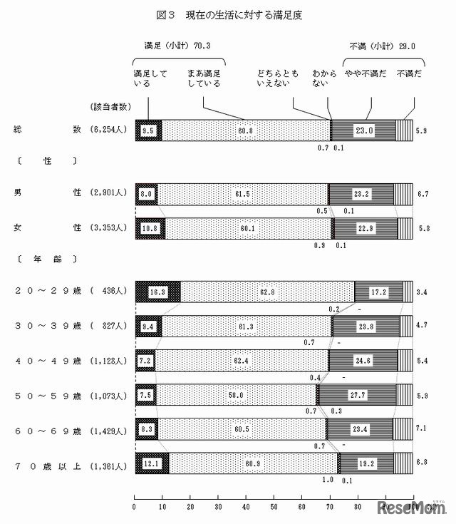 現在の生活に対する満足度