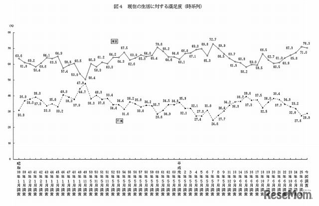 現在の生活に対する満足度（時系列）