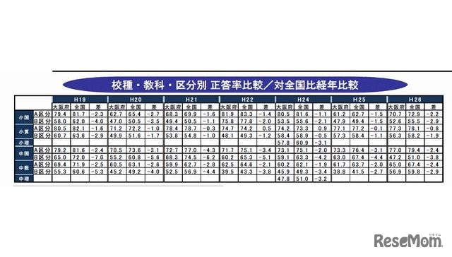 大阪府の学力テスト正答率比較