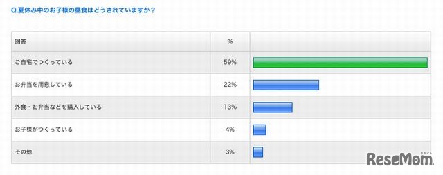 夏休み中の子どもの昼食