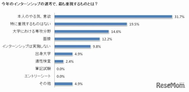 インターンシップの選考で重視するもの