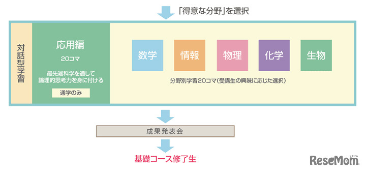 1年目　基礎コース応用編　対話型学習