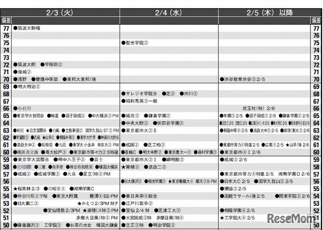 2月3日以降（男子）