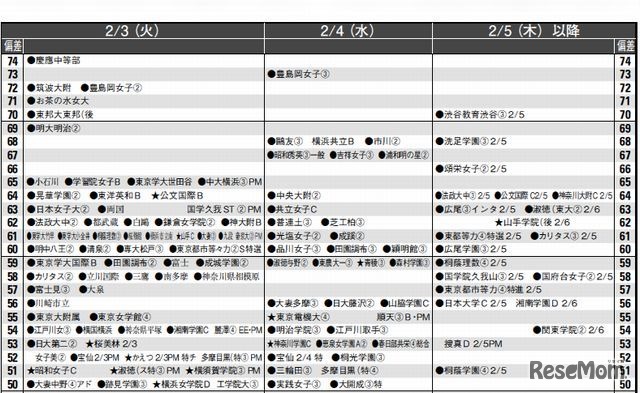 2月3日以降（女子）