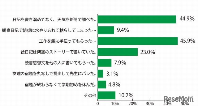 夏休みの宿題で、やってはいけないけどやってしまったこと