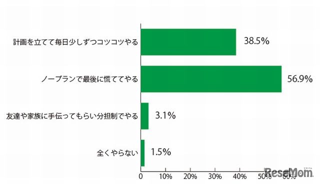 宿題の取組み方