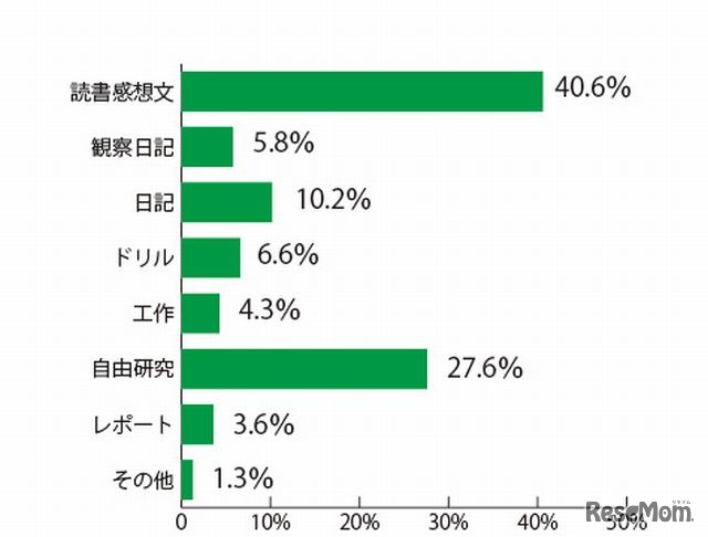 夏休みの宿題で一番苦戦したもの