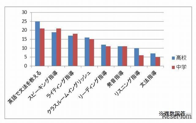 サポートが必要だと感じていること・困難を感じていること