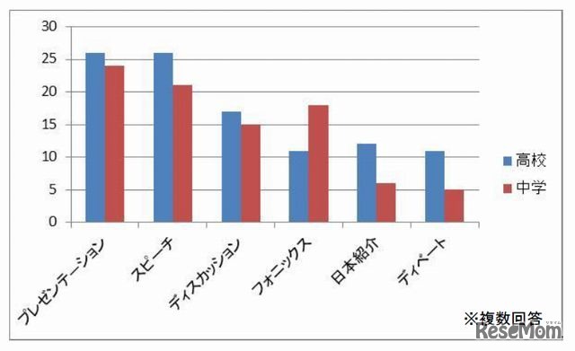 教科書にもっと盛り込んでほしいと思うスキルや内容