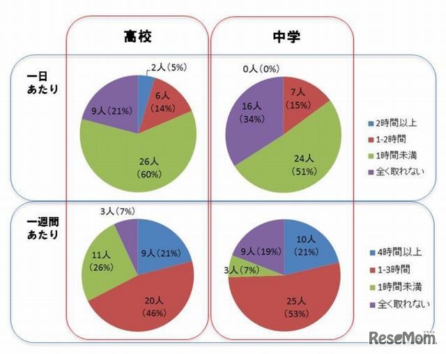 自身が英語スキルアップにかけられる時間