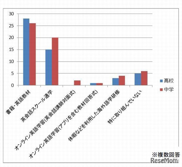 スキルアップのための取組み
