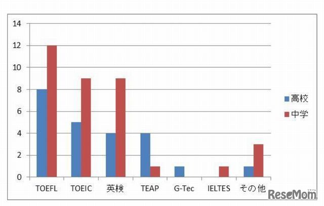 大学入試への導入にふさわしい英語外部試験