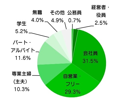 LINEスタンプクリエイターの職業分布