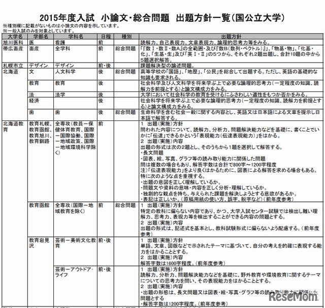 小論文・総合問題出題方針一覧（国公立大学）