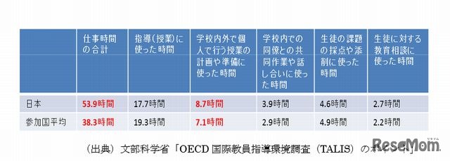 提言内で紹介しているOECD国際教員指導環境調査結果