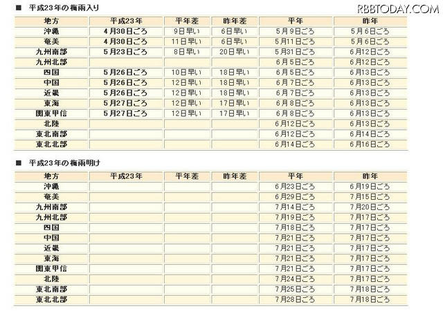 東海地方、関東甲信地方が平年より12日早く梅雨入り 気象庁の発表