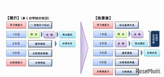 採点・点検に専念できる時間と環境に関する改善策