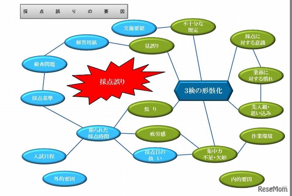 採点誤りの要因