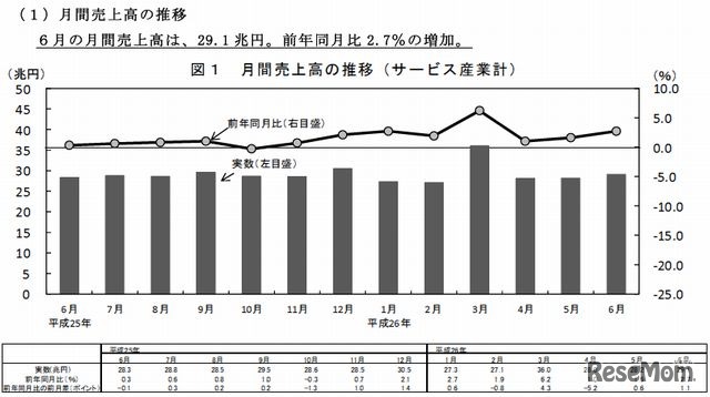 月間売上高の推移