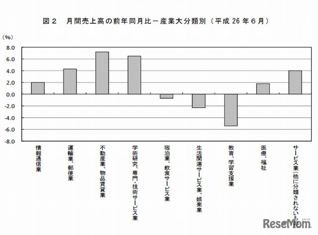 月間売上高の前年同月比