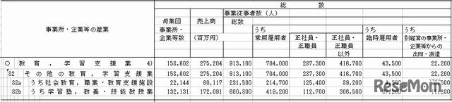 「教育、学習支援業」の地位別事業従事者数