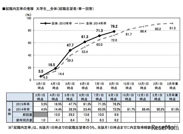 大学生の就職内定率の推移