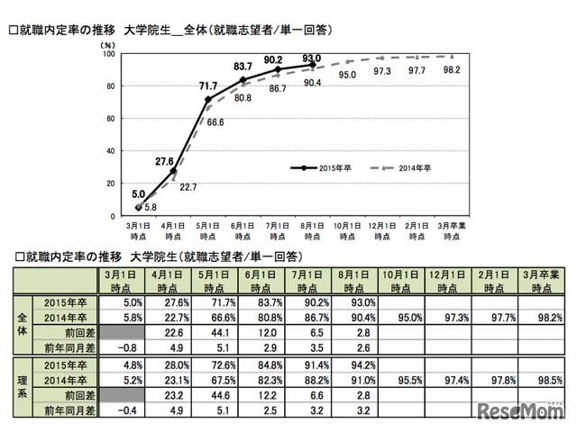 大学院生の就職内定率の推移