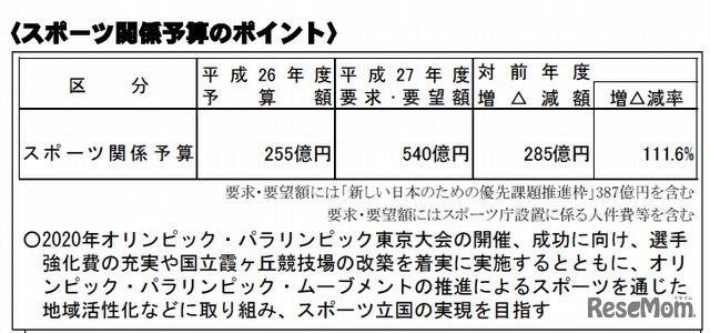 スポーツ関係予算のポイント