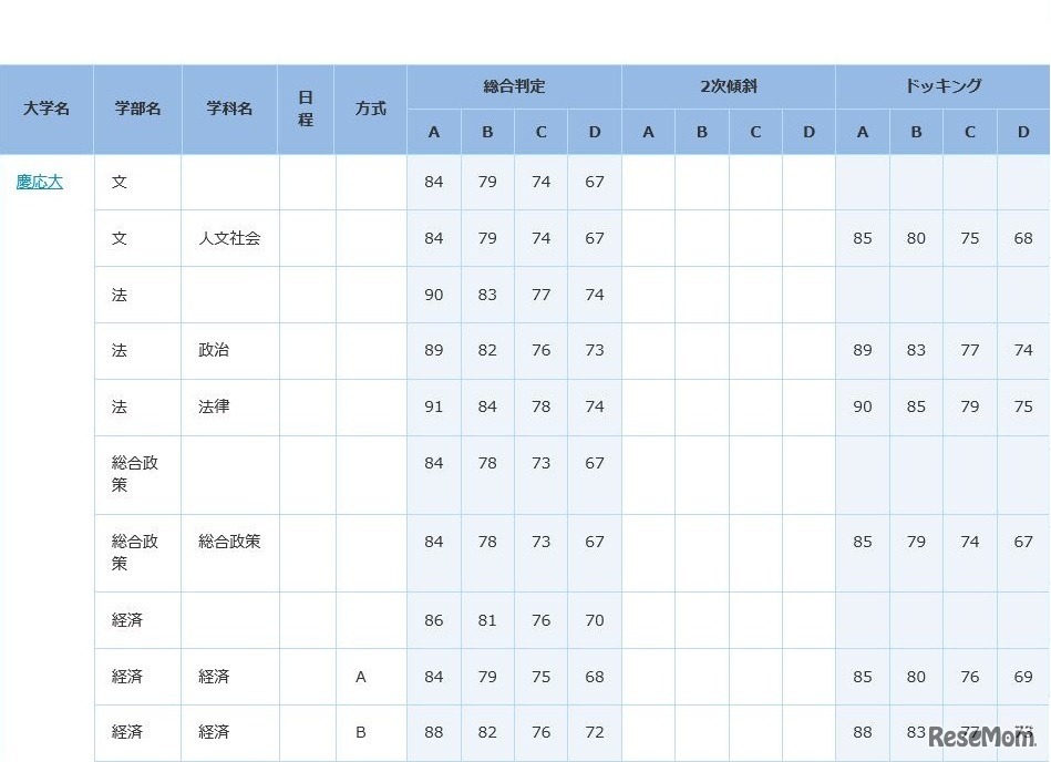 慶應大（一部）
