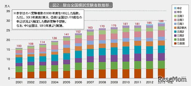 駿台全国模試受験者数推移