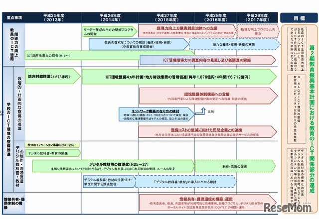 ICTを活用した教育の推進にかかる諸施策の実施工程表