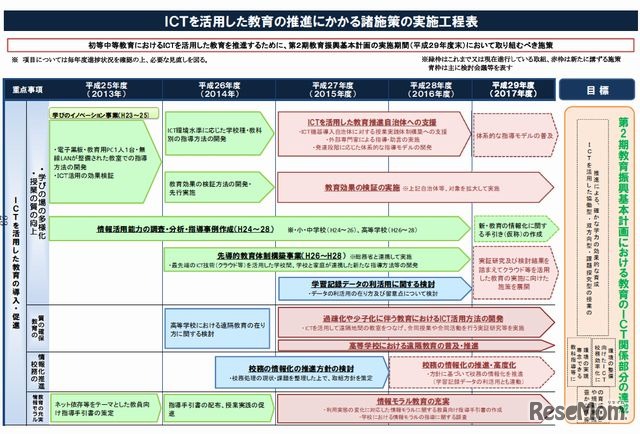 ICTを活用した教育の推進にかかる諸施策の実施工程表