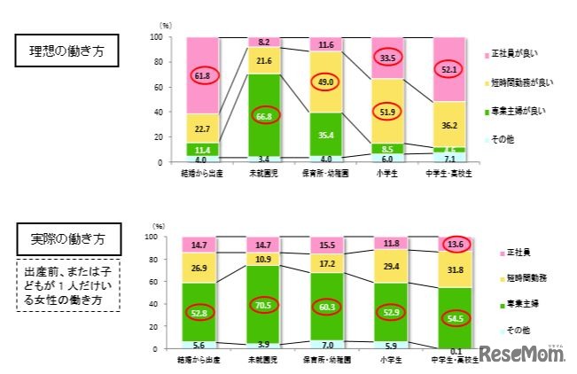 女性のライフステージに応じた理想の働き方と実際