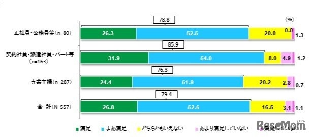保育施設に対する満足度