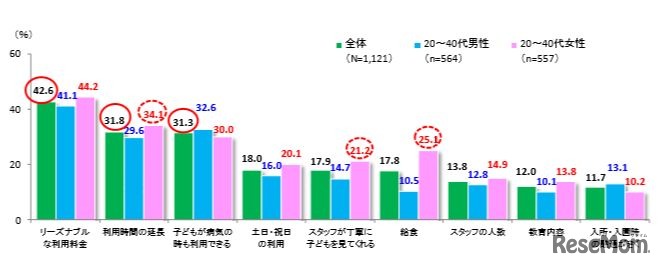 充実させてほしい保育サービス（全体・男女別）