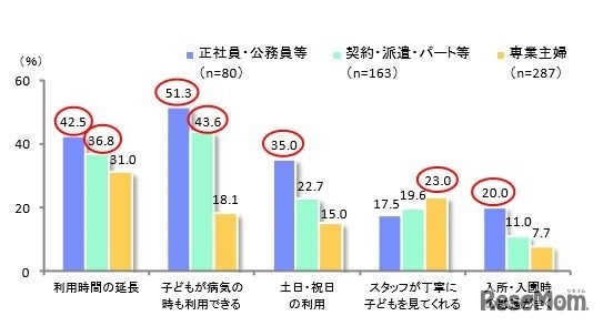 充実させてほしい保育サービス（女性の就労状況別）※項目抜粋