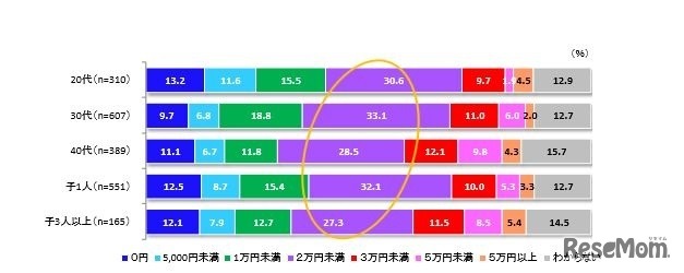 教育資金のための子ども1人あたりの積立金額
