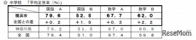 中学校の平均正答率（％）