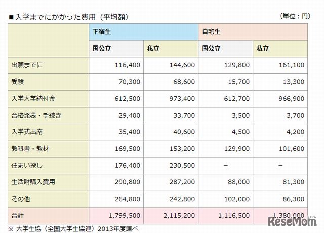 入学までにかかった費用（平均額）