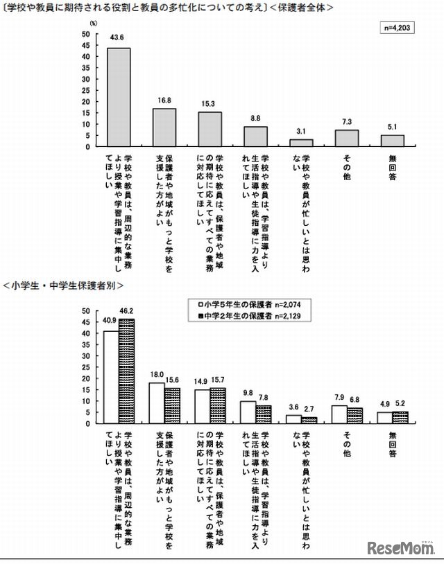 学校や教員に期待される役割と教員の多忙化についての考え