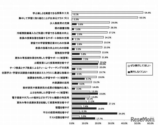 「ぜひ実行してほしい」と「実行しなくてよい」の2項目比較