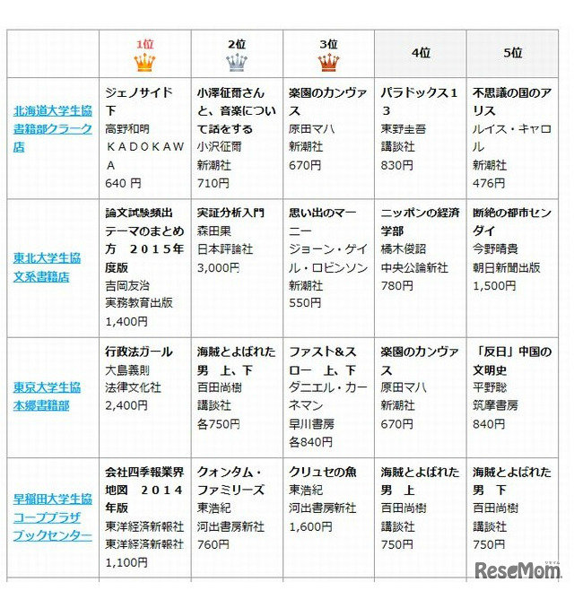 7月のブックベスト10