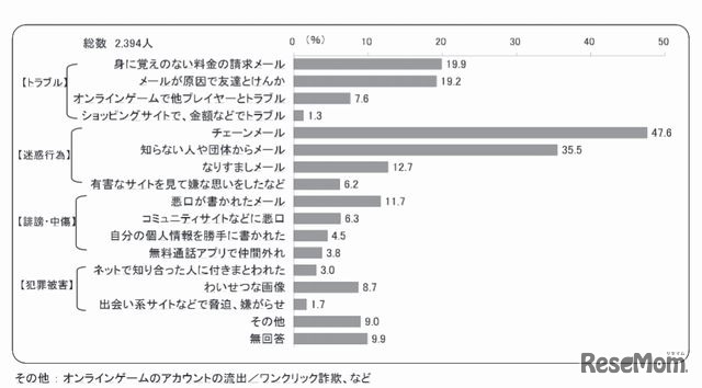トラブルの内容