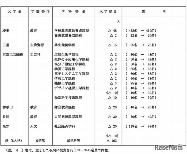 入学定員の減を行う大学