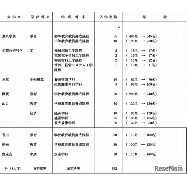 入学定員の増を行う大学